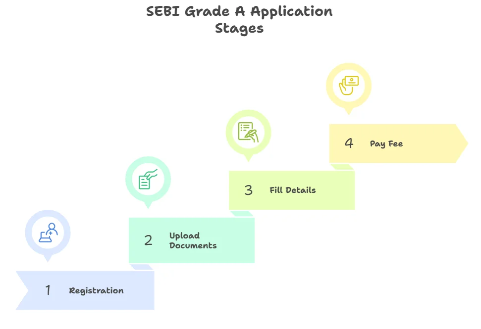 SEBI Grade A Application Steps