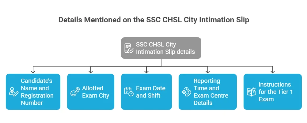 SSC CHSL Tier 2 City Intimation Slip 2026 Out, Check Exam City and Shift Time_2.1