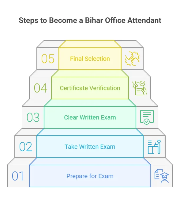 Steps to Become a Bihar Office Attendant