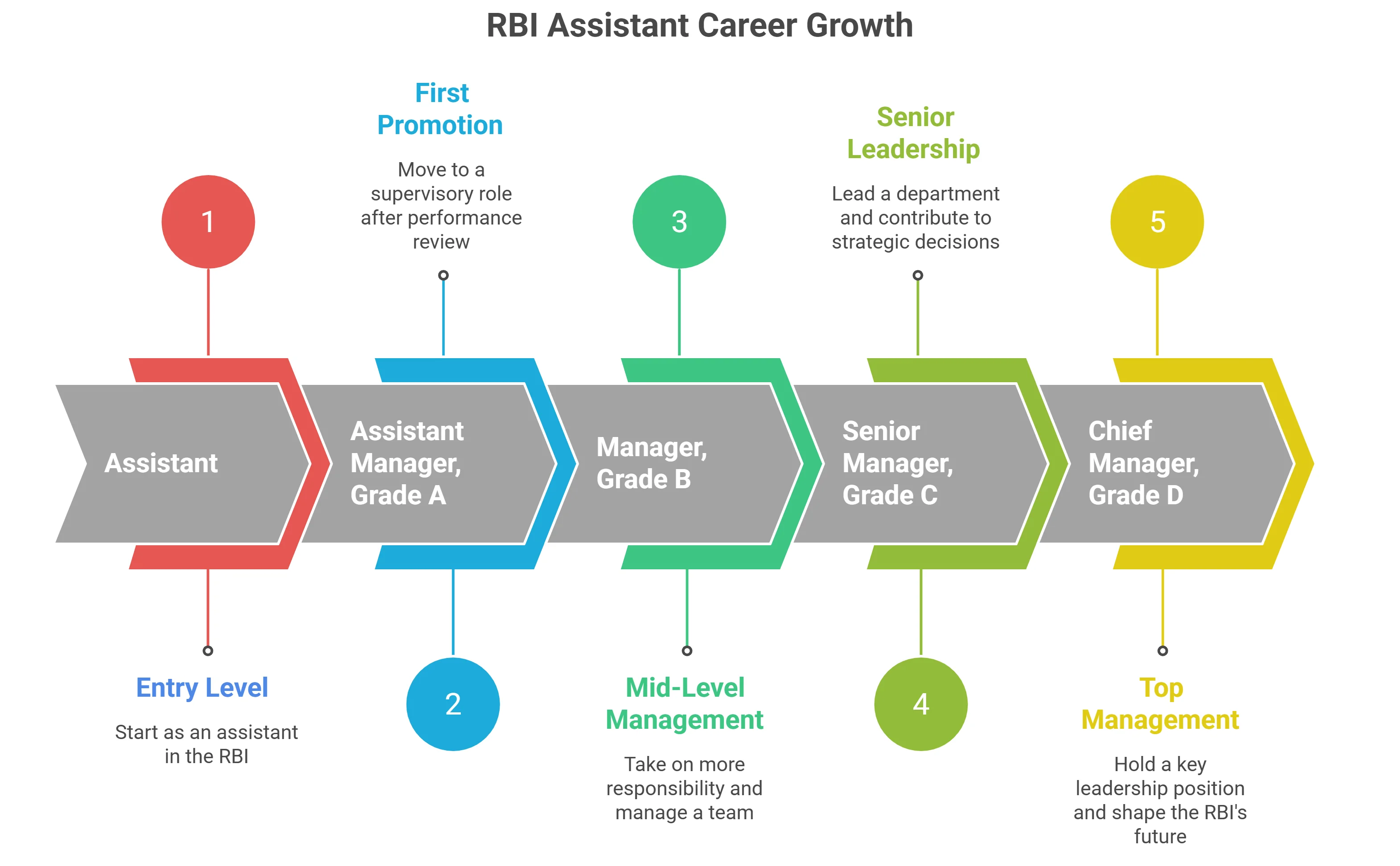 RBI Assistant Salary 2026 and Career Growth