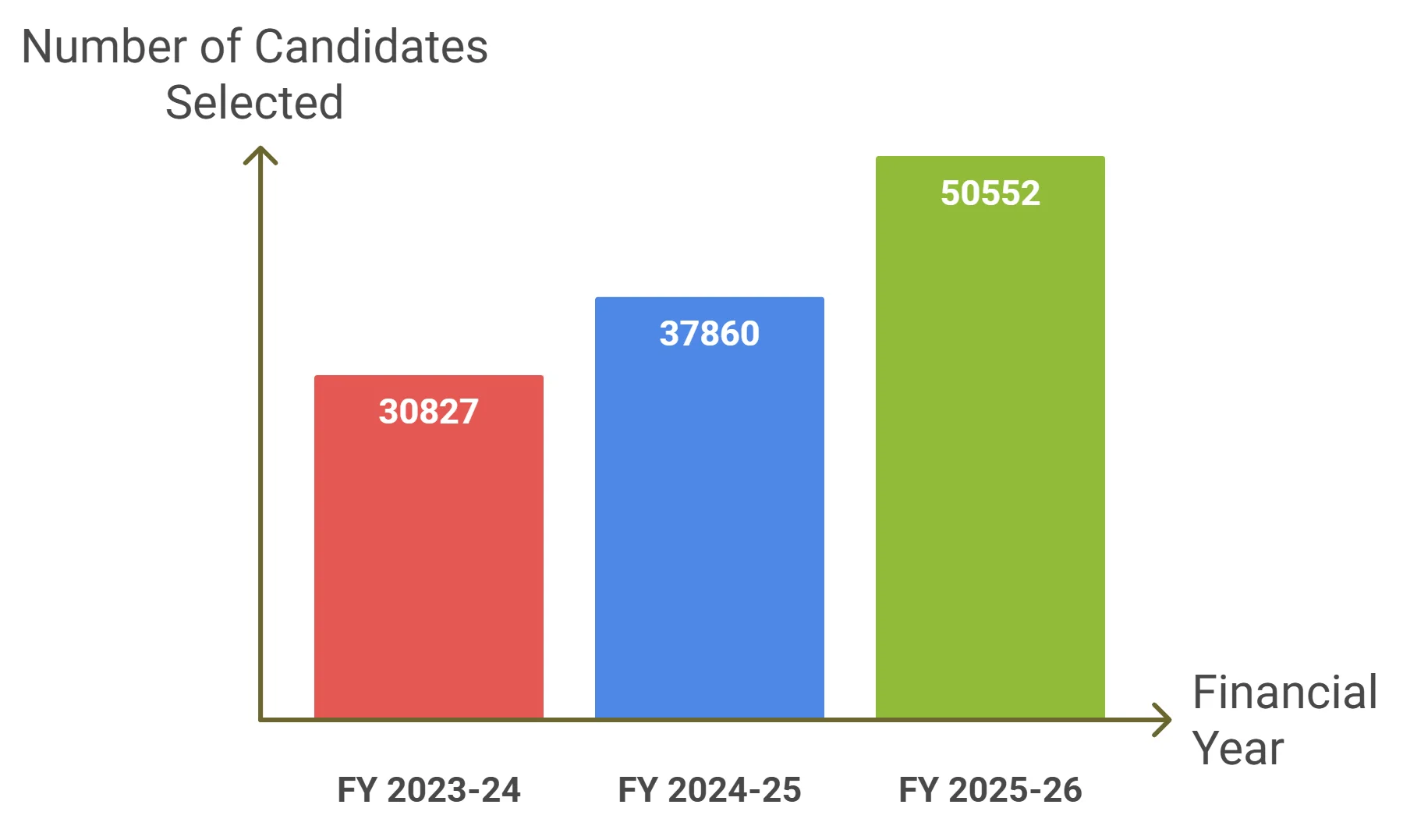 IBPS Created History 50,000+ Candidates Selected