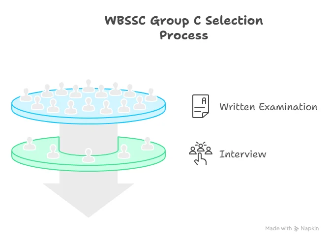 WBSSC Group C Selection Process