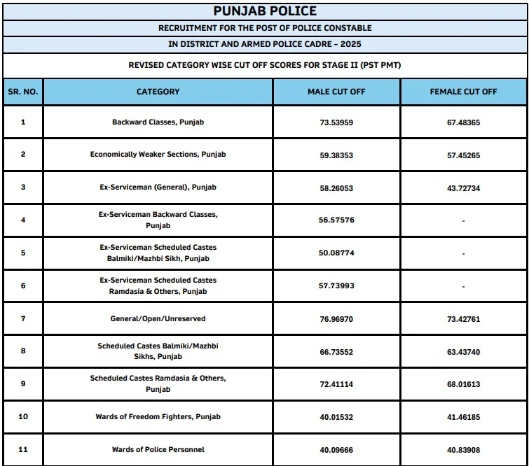 Punjab Police Constable Additional Shortlisted Candidates