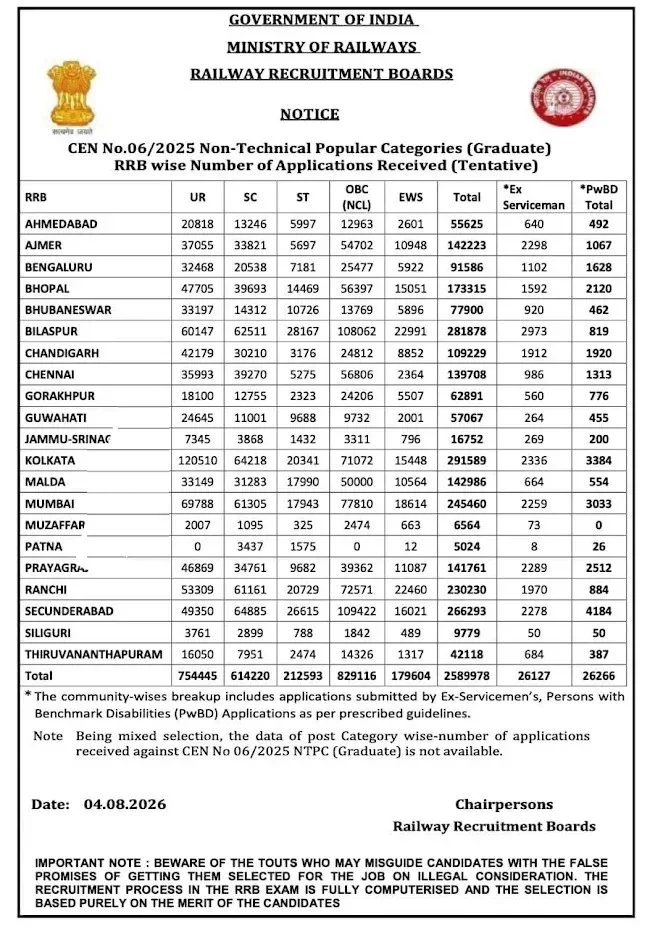 Total Applications Received for RRB NTPC 2026 Graduate Level Exam