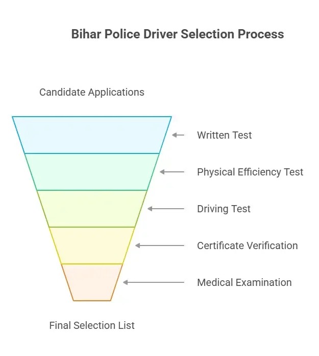 Bihar Police Driver Selection Stages