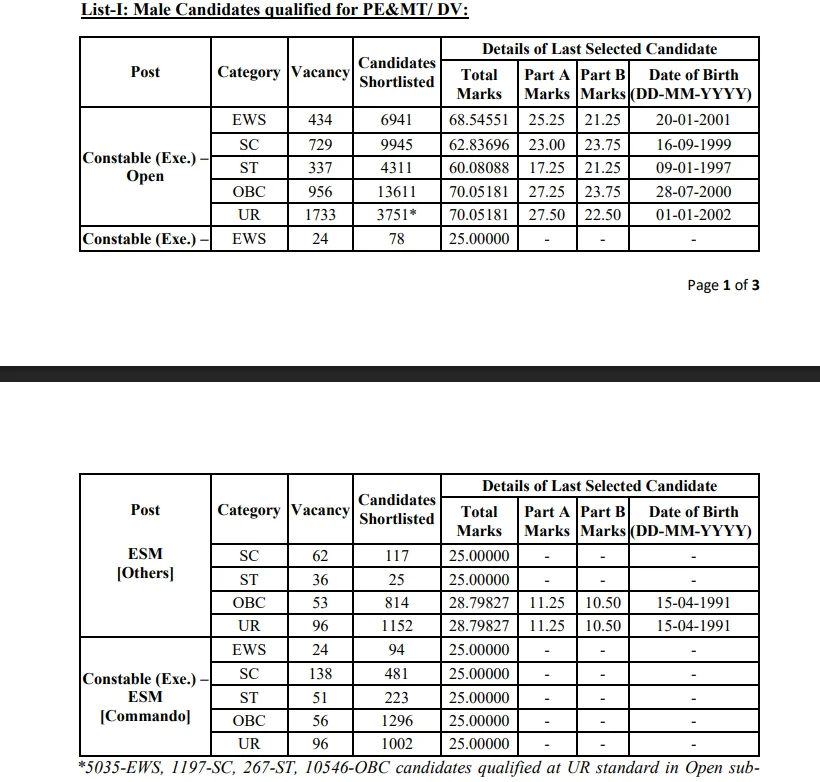 Delhi Police Constable Result 2026 Out at ssc.gov.in, Download Official Result PDF and Merit List_2.1
