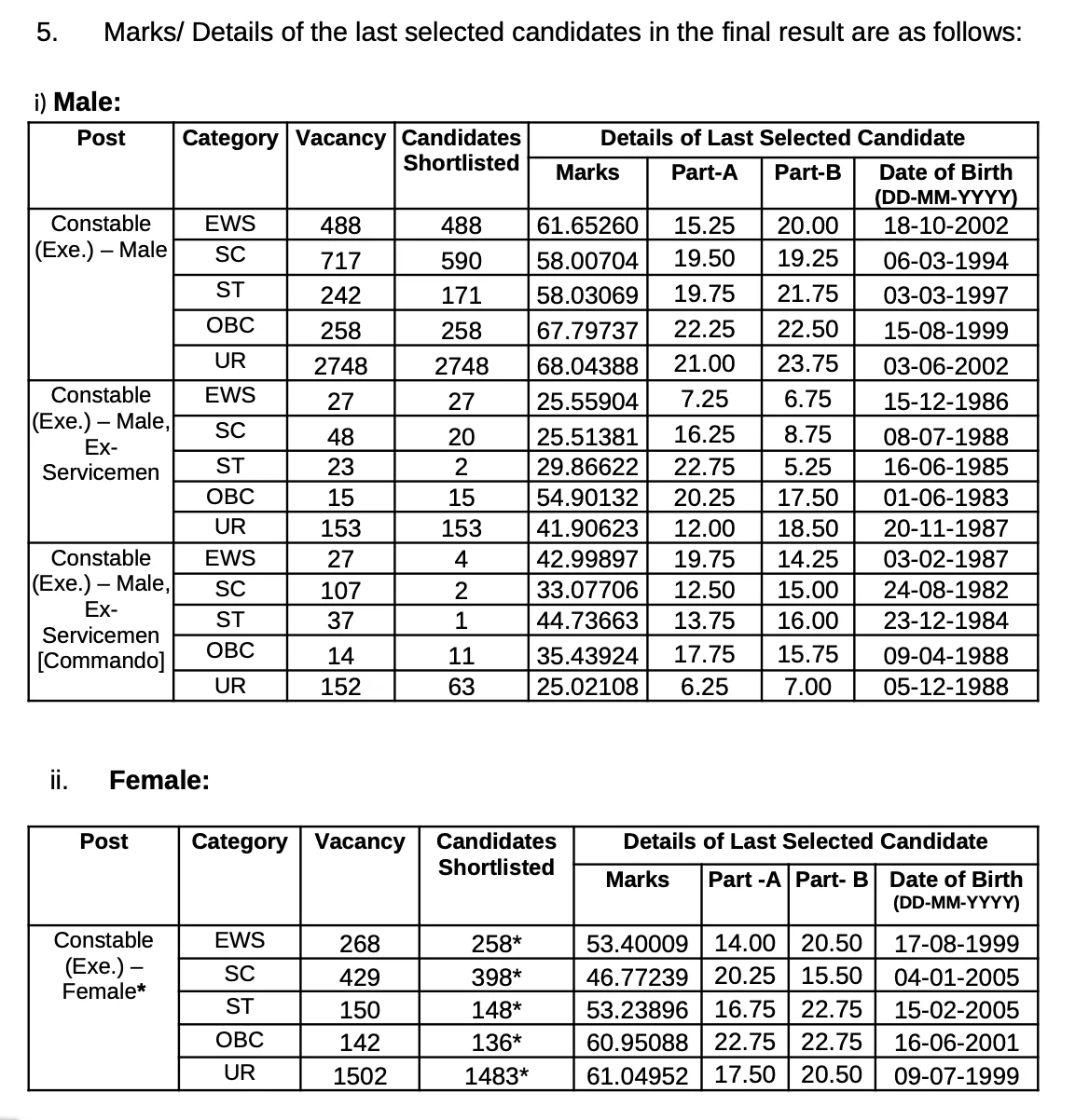 Delhi Police Constable 2023 Final Cut Off Female