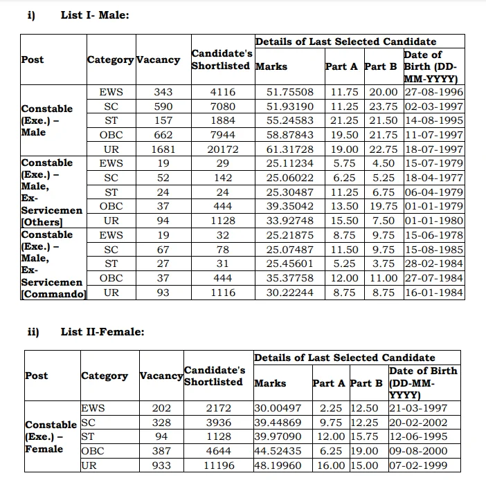 Delhi Police Constable 2021 PE and MT Cut Off