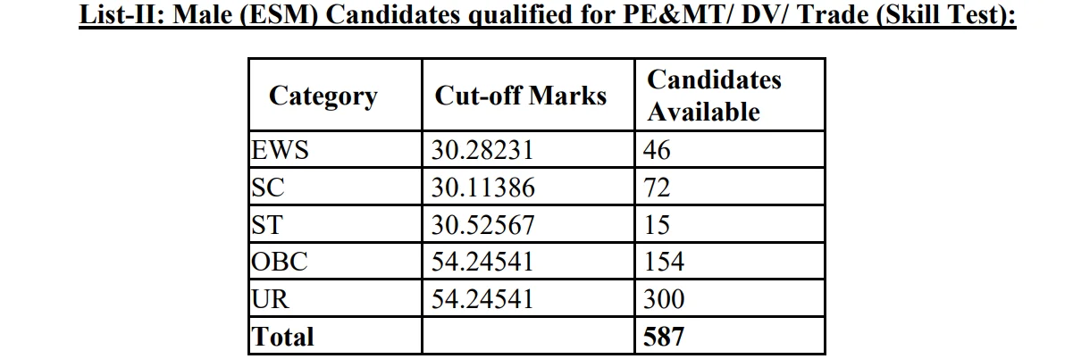 Delhi Police Head Constable (Ministerial) Result 2026 Cut Off Details Page 2