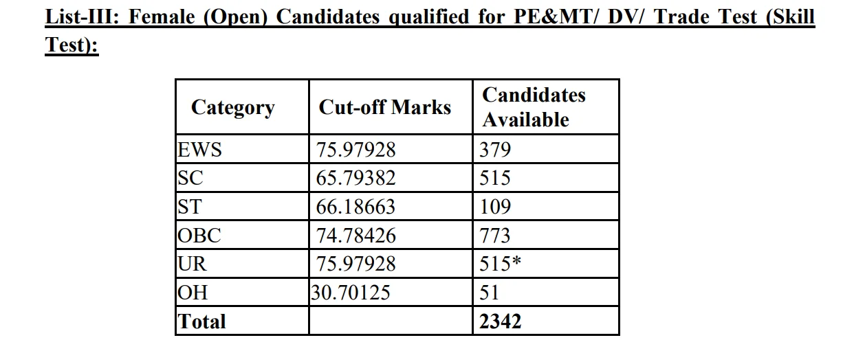 Delhi Police Head Constable (Ministerial) Result 2026 Cut Off Details Page 3