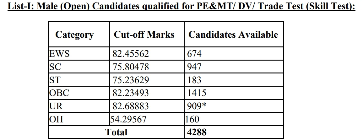 Delhi Police Head Constable (Ministerial) Result 2026 Cut Off Details