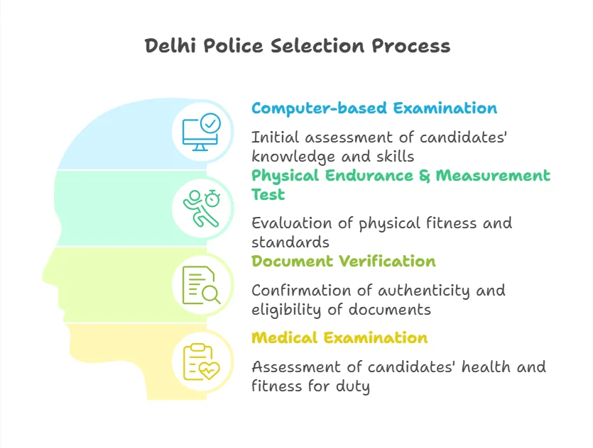 Delhi Police Selection Process Delhi Police Selection Process 2025 Phases
