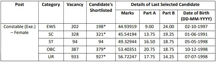 Delhi Police Constable 2021 Female Final Cut Off