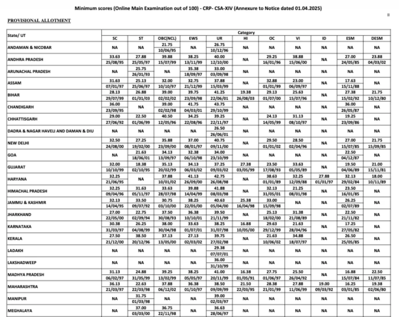 IBPS Clerk Cut Off 2026, Last 5 Years Category-wise Cut Off Marks 27 Bank