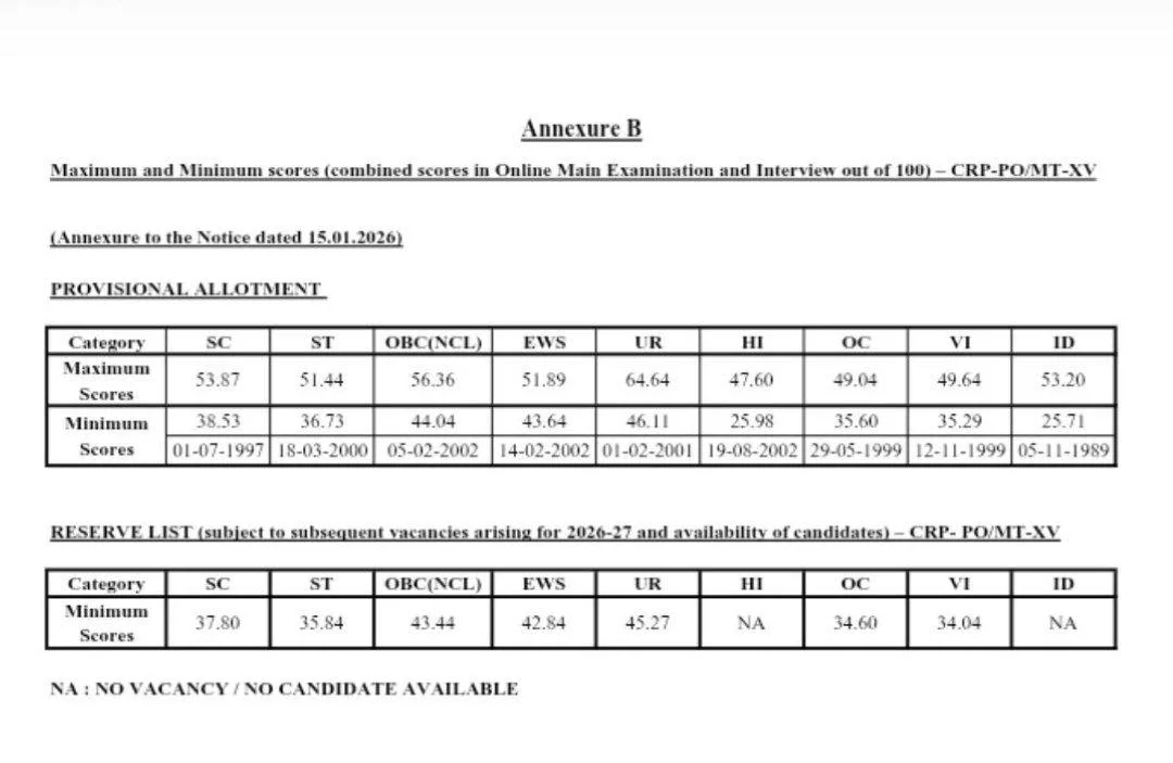 IBPS PO Final Cut Off 2025 Summary