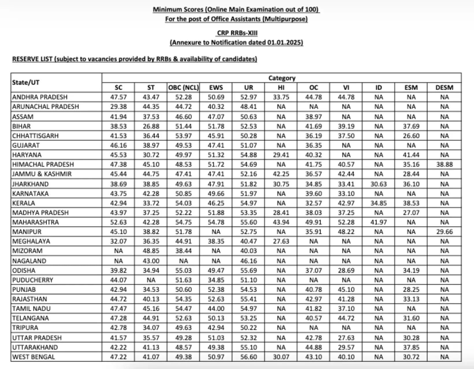 IBPS RRB Clerk Cut Off 2026 Analysis IBPS RRB Clerk Cut Off Statistics