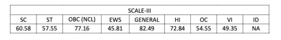 IBPS RRB PO Cut Off 2026, Officer Scale 1 Previous Year Cut Off Marks 89 Bank