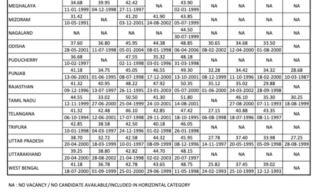 IBPS RRB PO Cut Off 2026, Officer Scale 1 Previous Year Cut Off Marks 106 Bank