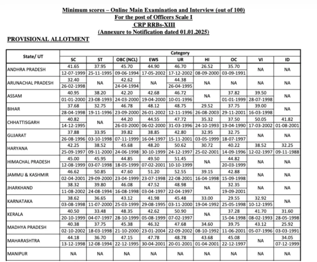 IBPS RRB PO Cut Off 2026, Officer Scale 1 Previous Year Cut Off Marks 105 Bank
