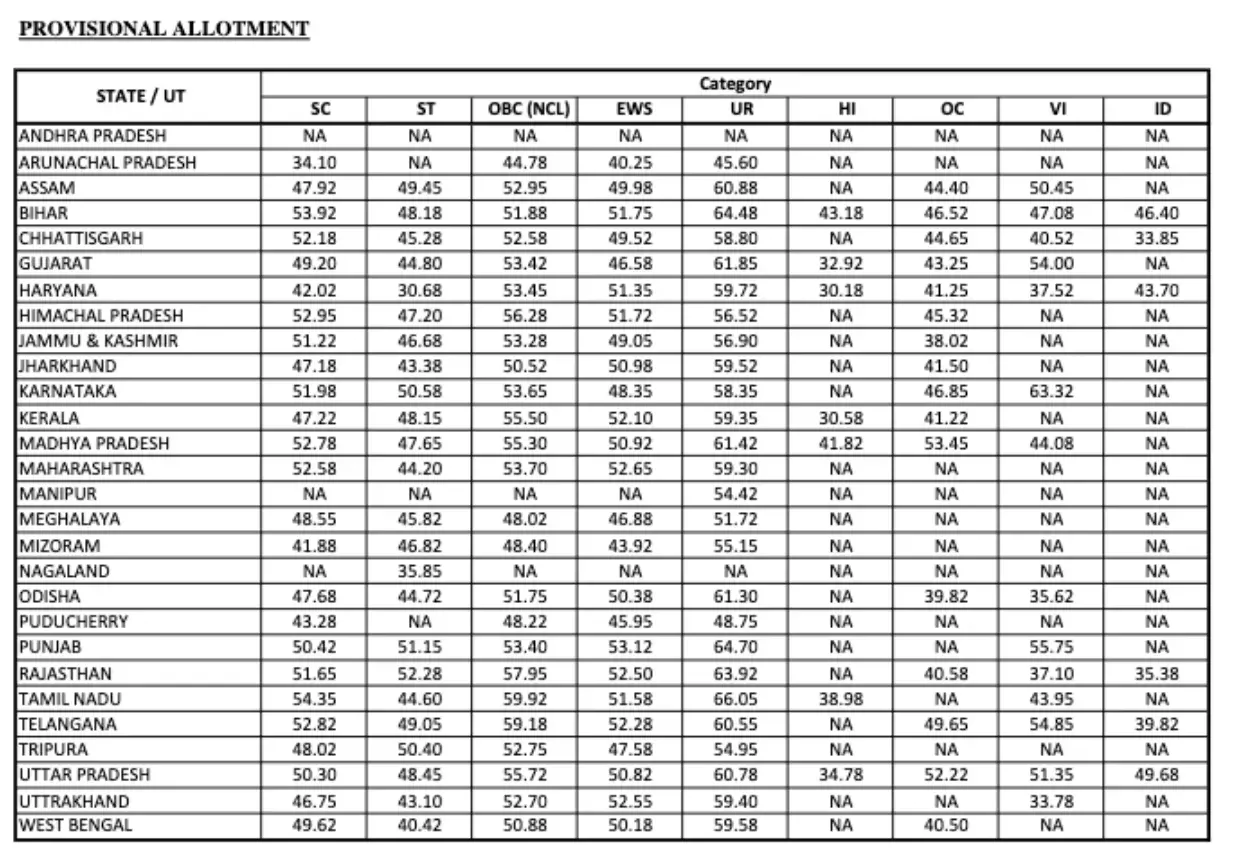 IBPS RRB PO Cut Off 2026, Officer Scale 1 Previous Year Cut Off Marks 90 Bank