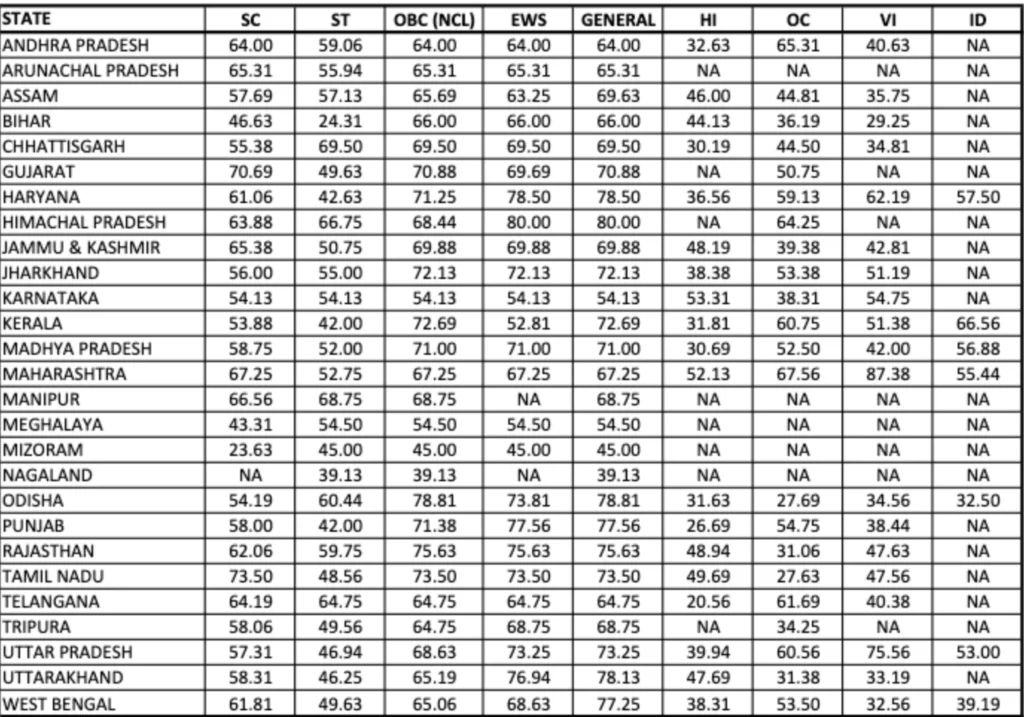 IBPS RRB PO Cut Off 2026, Officer Scale 1 Previous Year Cut Off Marks 107 ibps-rrb-po-mains-cut-off