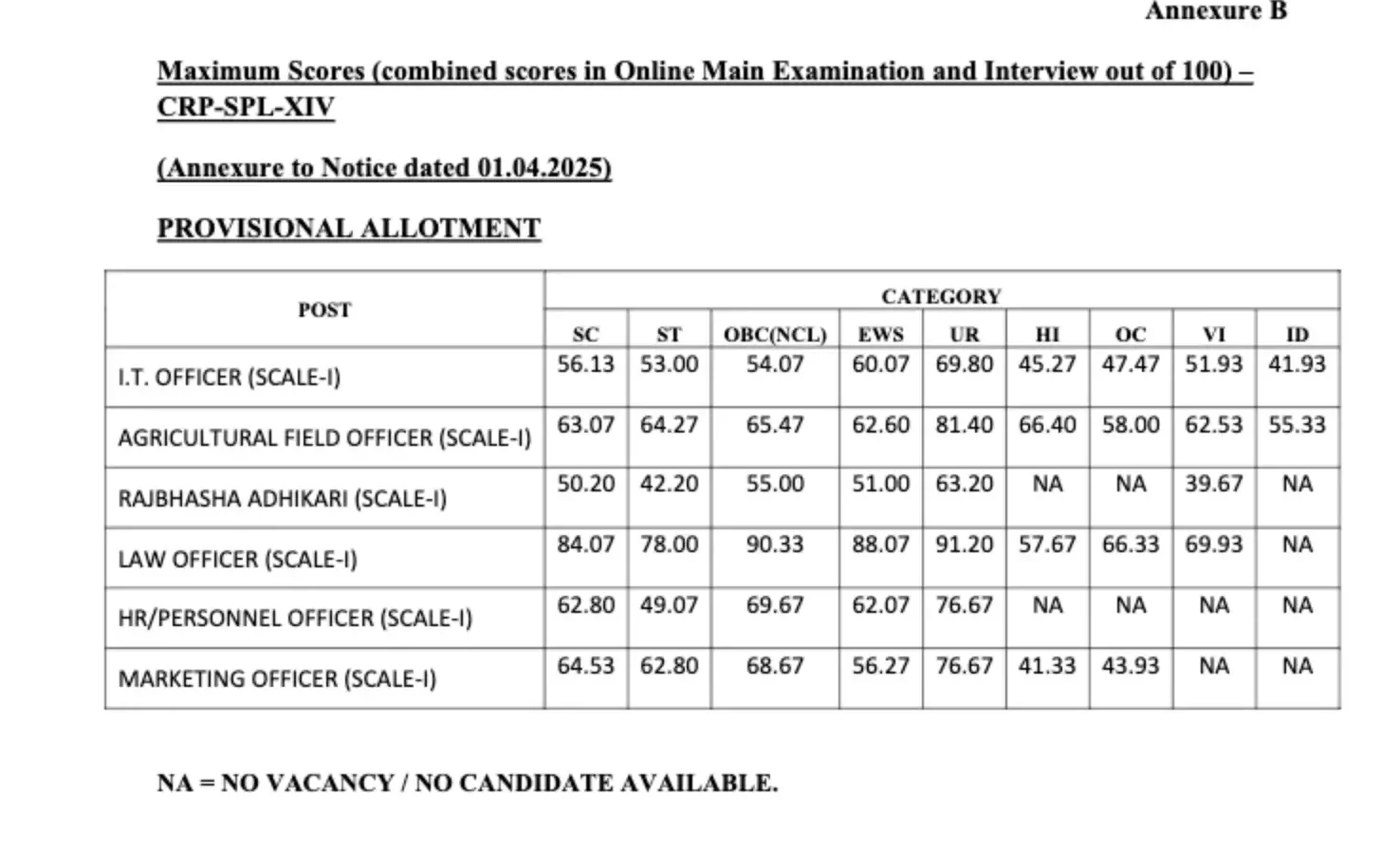 Bank Exam Marks Distribution