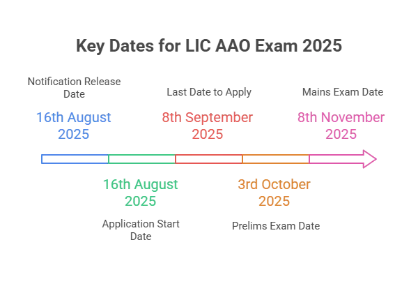LIC AAO Exam Important Dates