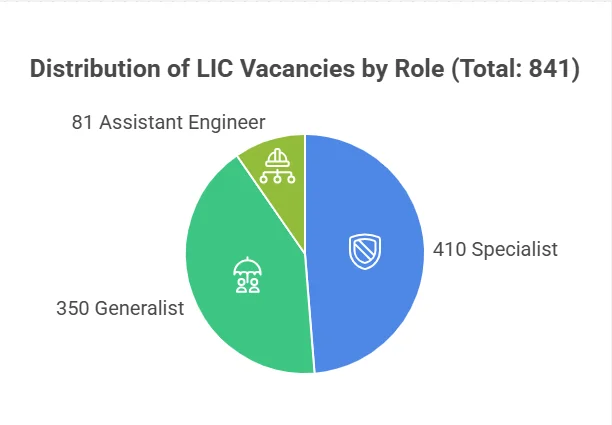 LIC AAO 2026 Recruitment for 841 Vacancies, Interview Dates Soon_2.1