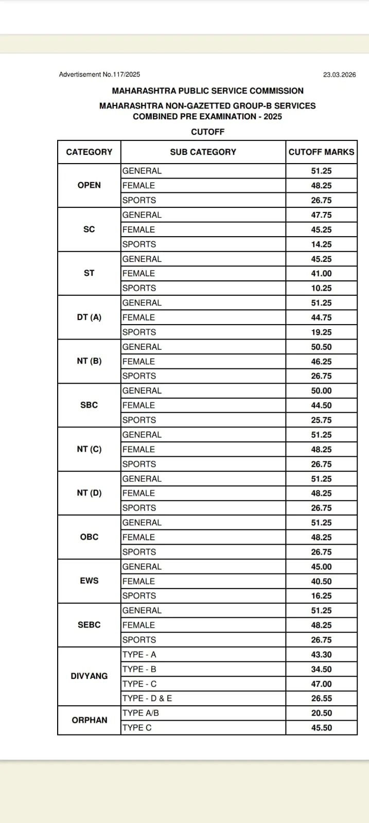 MPSC Group B Prelims Cut Off 2026