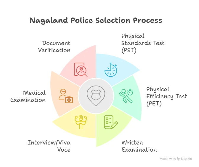 Nagaland Police Selection Process