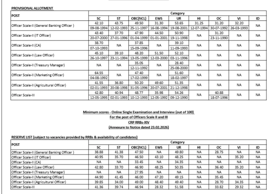 IBPS RRB PO Cut Off 2026, Officer Scale 1 Previous Year Cut Off Marks 94 Bank