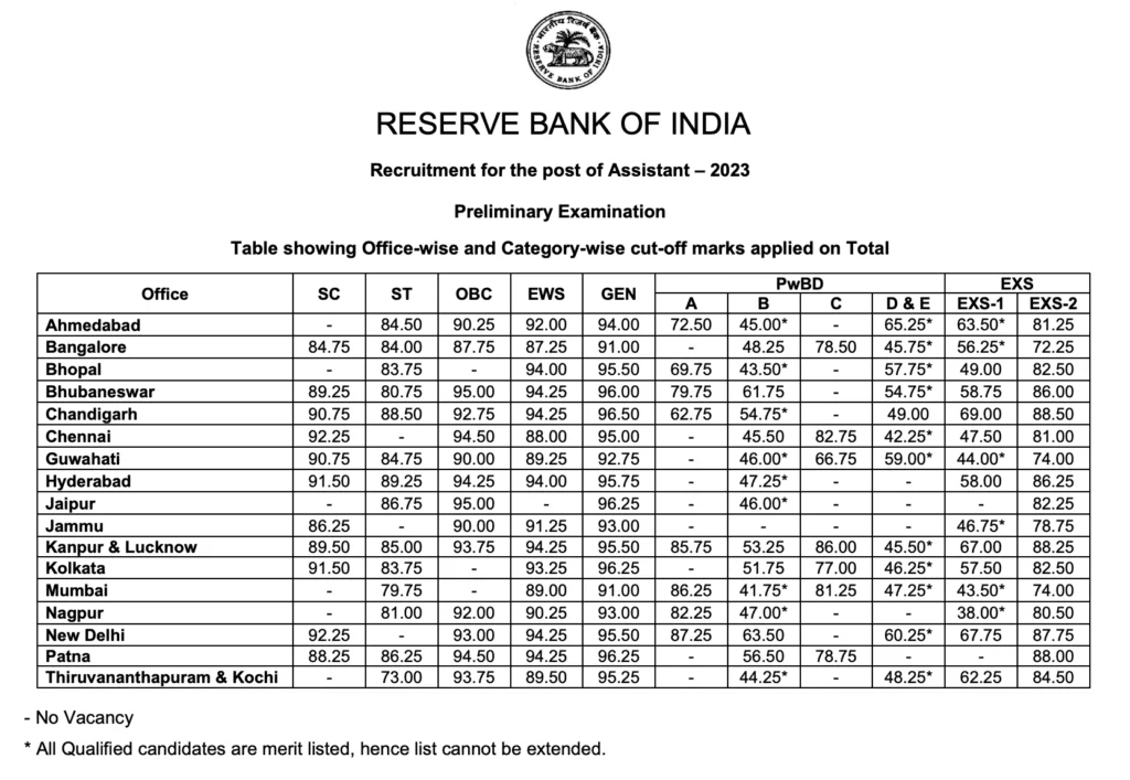 RBI Assistant Prelims Cut Off 2026 Out, Check SC, ST, OBC, General Cut Off Marks 7 Bank
