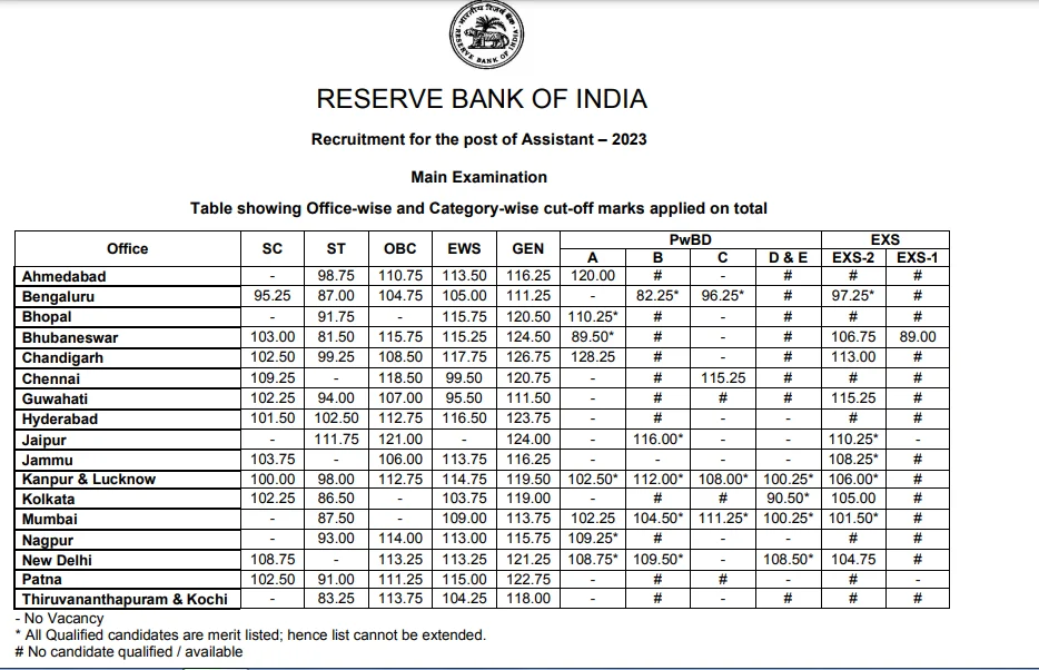 RBI Assistant Prelims Cut Off 2026 Out, Check SC, ST, OBC, General Cut Off Marks 8 Bank