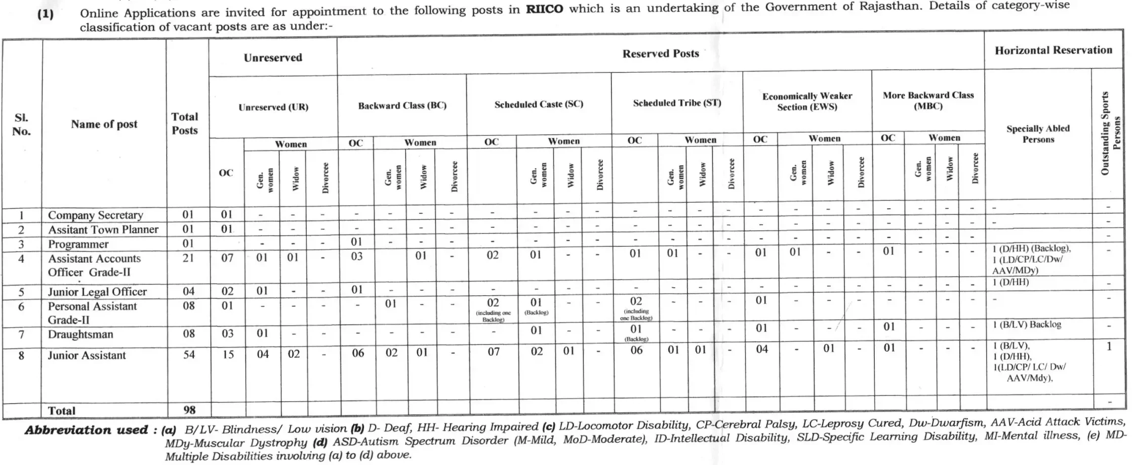 RIICO Exam Date 2026 Out for 98 Various Posts, Check Exam Schedule_3.1