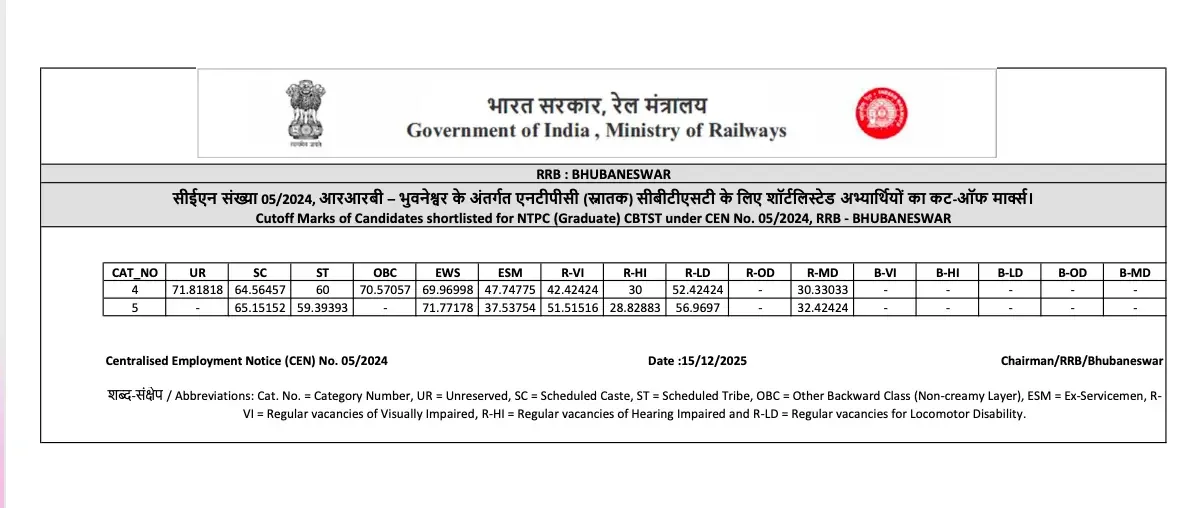 RRB Bhubaneshwar NTPC CBT 2&nbsp; Cut Off 2025