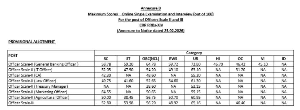 IBPS RRB PO Cut Off 2026, Officer Scale 1 Previous Year Cut Off Marks 93 Bank