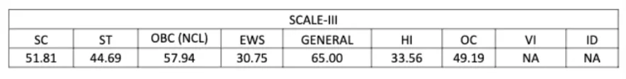 IBPS RRB PO Cut Off 2026, Officer Scale 1 Previous Year Cut Off Marks 104 Bank