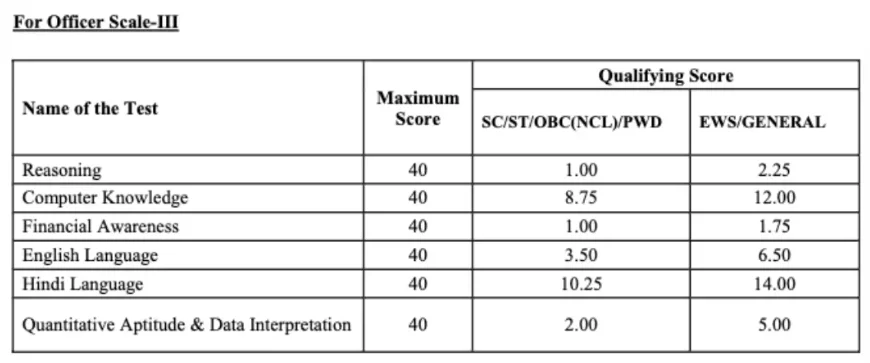 IBPS RRB PO Cut Off 2026, Officer Scale 1 Previous Year Cut Off Marks 103 Bank