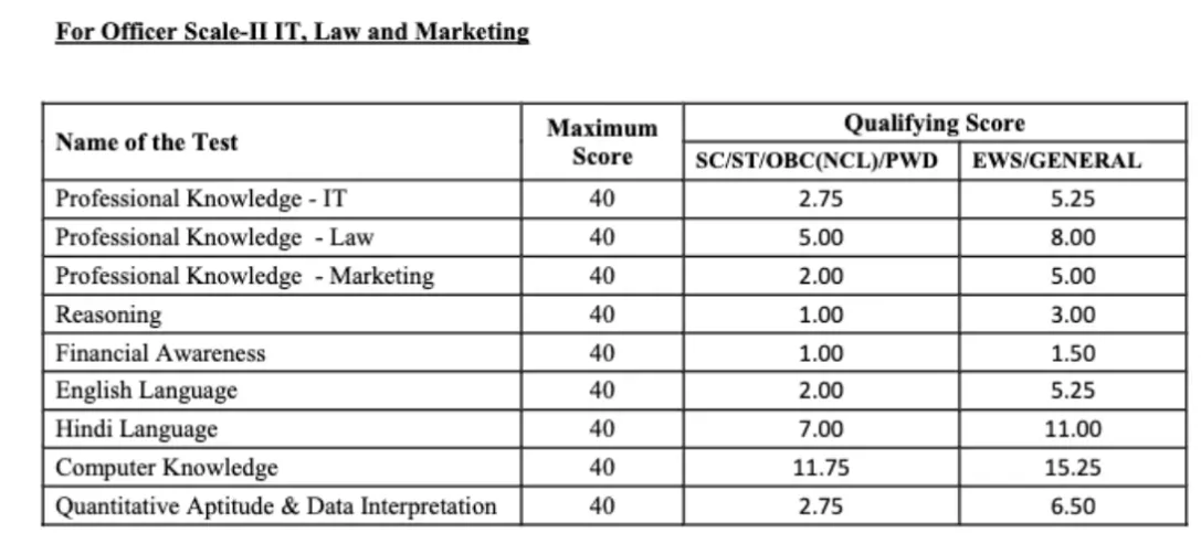 IBPS RRB PO Cut Off 2026, Officer Scale 1 Previous Year Cut Off Marks 100 Bank
