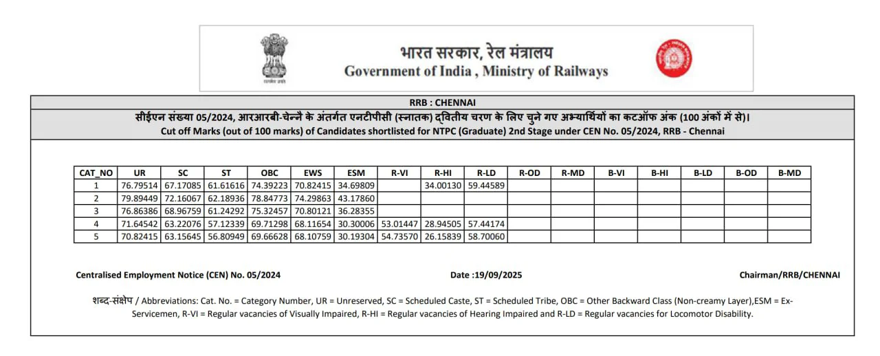 RRB Chennai