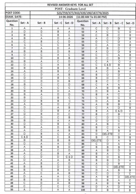 UKSSSC Patwari Revised Answer key 2026