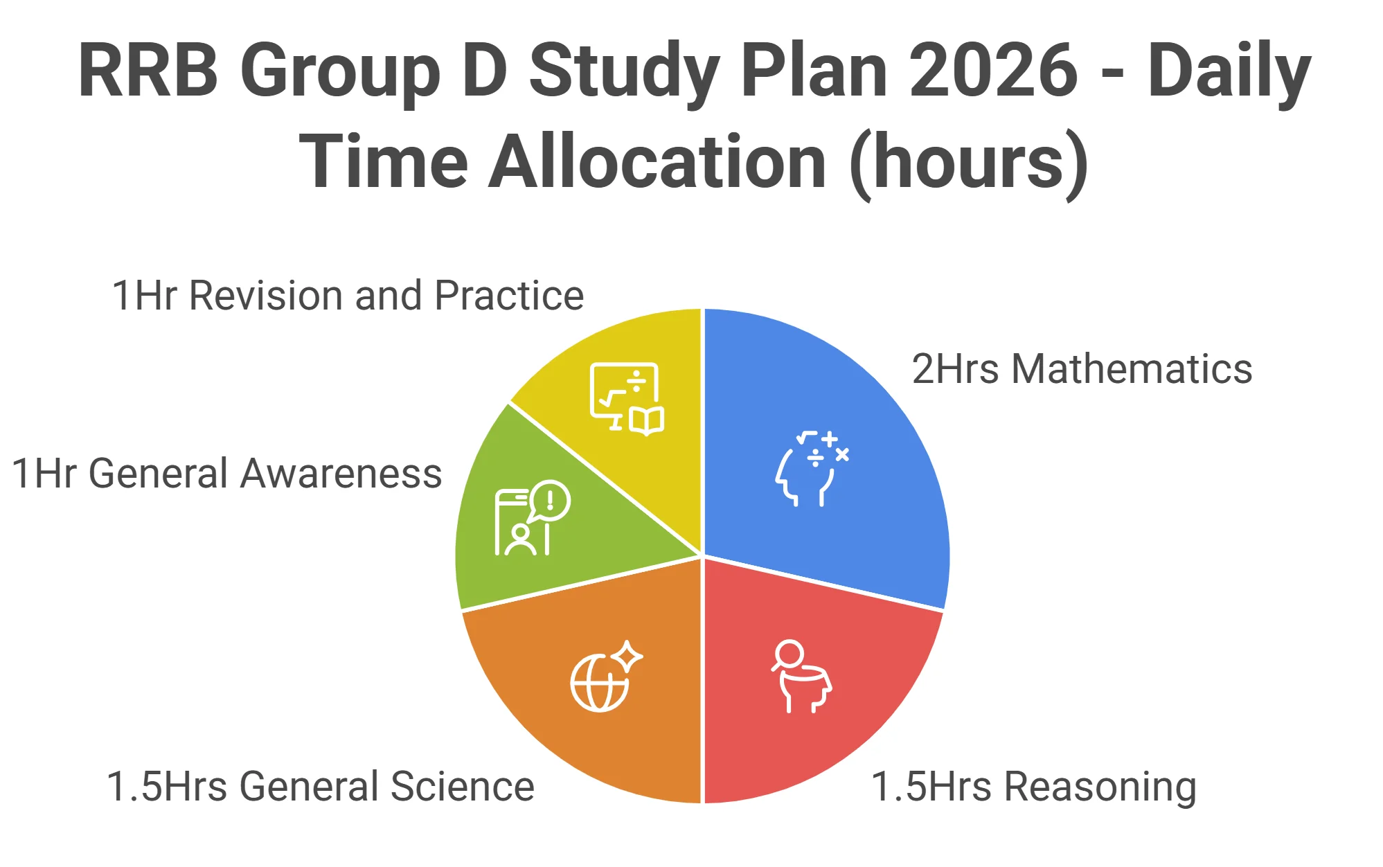 RRB Group D Study Plan 2026, Check 30 Days Plan 4 RRB Group D Study Plan 2026