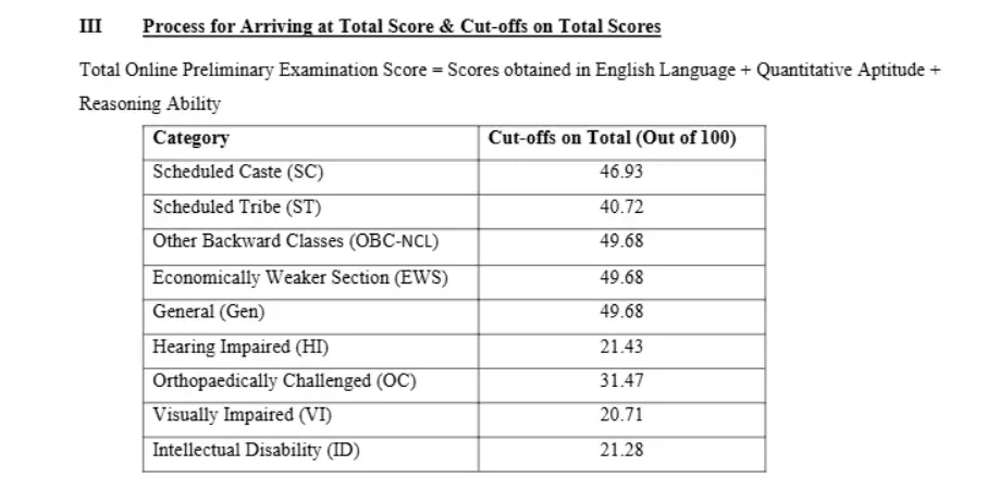 IBPS PO Prelims 2026 Category-wise Cut-Off