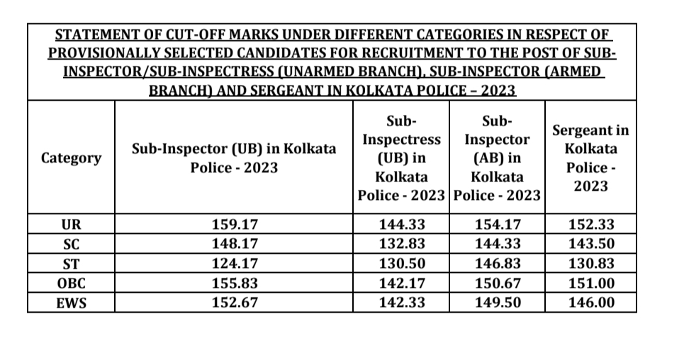 Kolkata Police SI Cut Off Analysis
