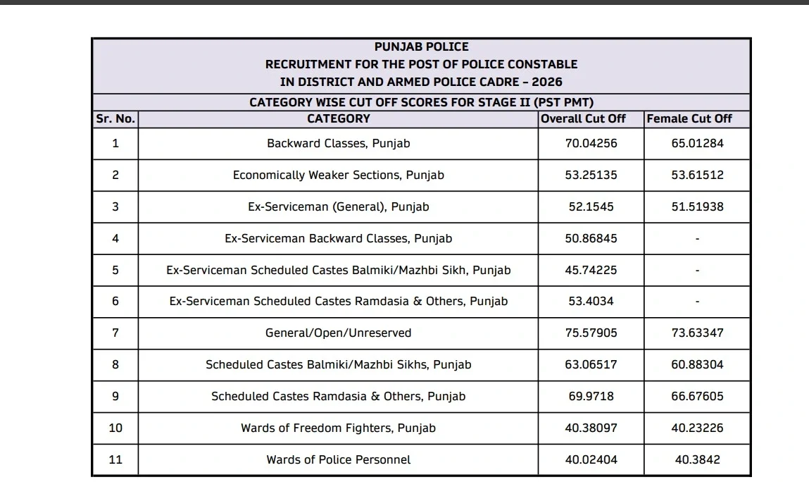 Punjab Police Constable Cut Off 2026