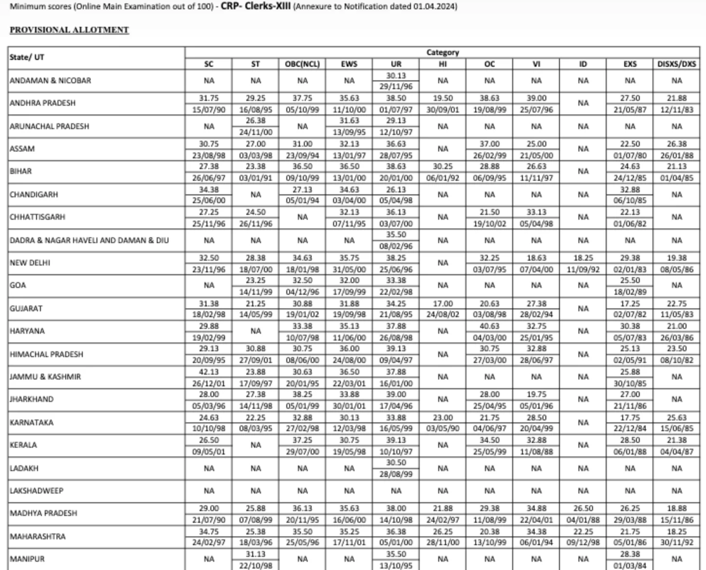 IBPS Clerk Cut Off 2026, Last 5 Years Category-wise Cut Off Marks 29 Bank
